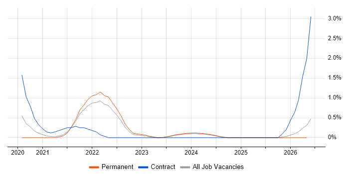 Event-Driven Architecture job vacancy trend in Leicestershire