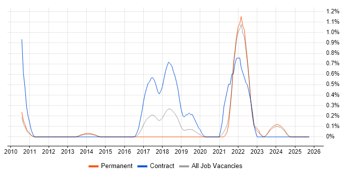 Event-Driven job vacancy trend in Leicestershire