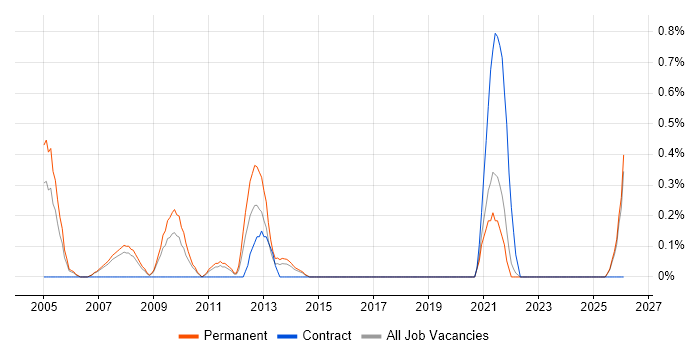 Exchequer job vacancy trend in Leicestershire