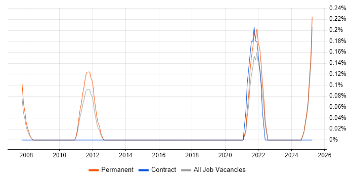 Job vacancy trend for Experimental Design in Leicestershire Job vacancy trend for Experimental Design in Leicestershire
