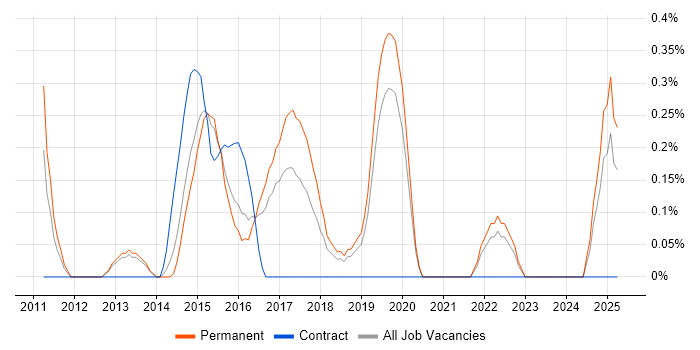 Job vacancy trend for Exploratory Testing in Leicestershire Job vacancy trend for Exploratory Testing in Leicestershire