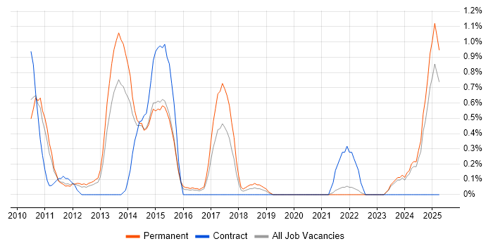 Job vacancy trend for Facebook in Leicestershire