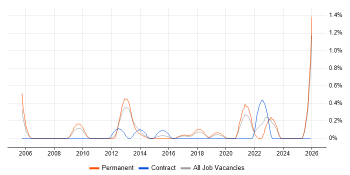 Facilities Management job vacancy trend in Leicestershire