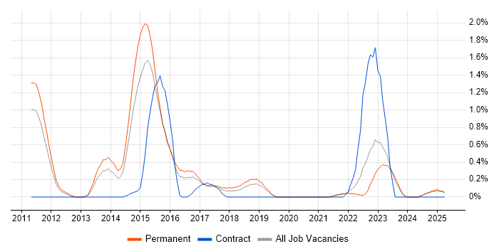 Job vacancy trend for Failover Clustering in Leicestershire Job vacancy trend for Failover Clustering in Leicestershire