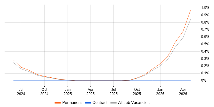 Feature Engineering job vacancy trend in Leicestershire
