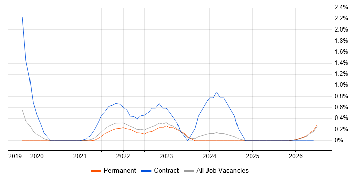 Figma job vacancy trend in Leicestershire