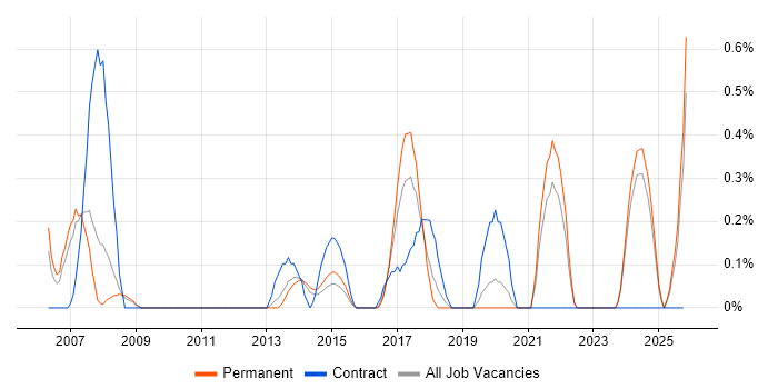 Finance Systems Analyst job vacancy trend in Leicestershire