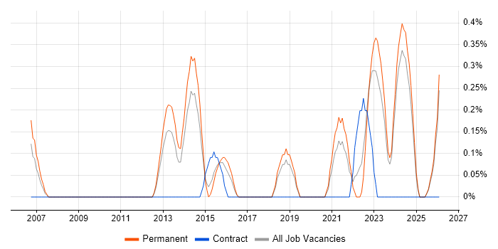 Financial Analysis job vacancy trend in Leicestershire