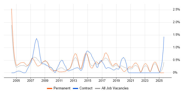 Financial Analyst job vacancy trend in Leicestershire Financial Analyst job vacancy trend in Leicestershire