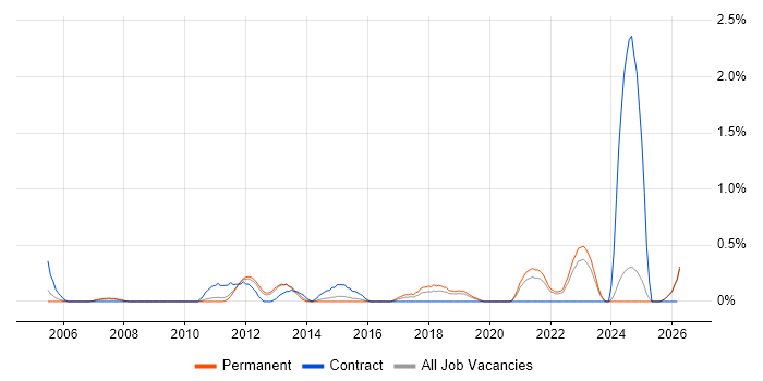 Financial Modelling job vacancy trend in Leicestershire