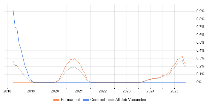 Job vacancy trend for FinancialForce in Leicestershire