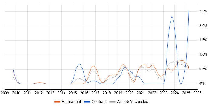 Job vacancy trend for Fintech in Leicestershire Job vacancy trend for Fintech in Leicestershire