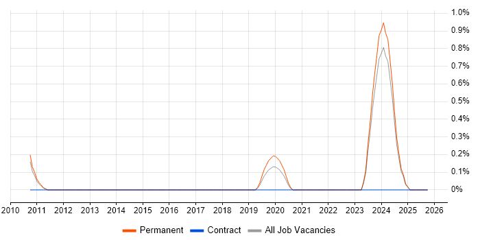 Fire and Rescue job vacancy trend in Leicestershire