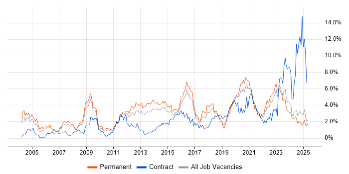 Job vacancy trend for Firewall in Leicestershire Job vacancy trend for Firewall in Leicestershire