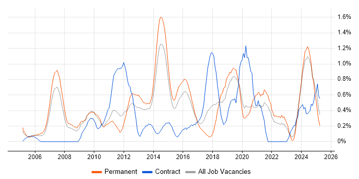 Job vacancy trend for FMCG in Leicestershire Job vacancy trend for FMCG in Leicestershire