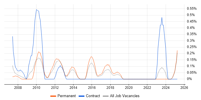 Job vacancy trend for FMEA in Leicestershire Job vacancy trend for FMEA in Leicestershire