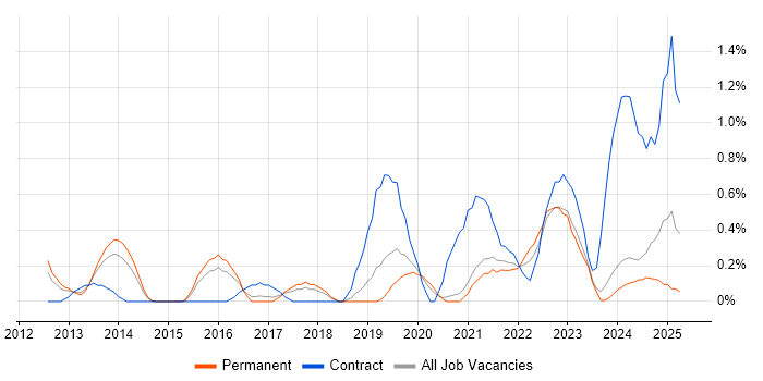 Job vacancy trend for Fortinet in Leicestershire Job vacancy trend for Fortinet in Leicestershire