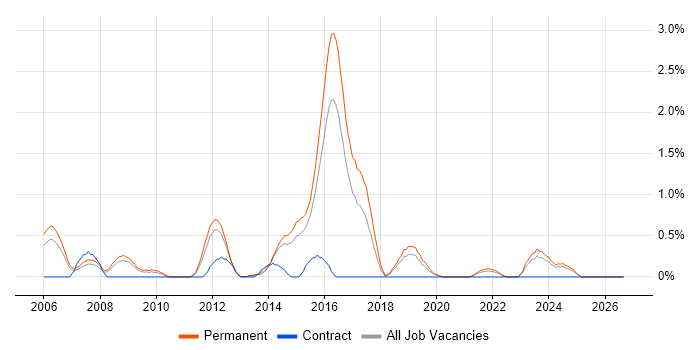 FPGA job vacancy trend in Leicestershire