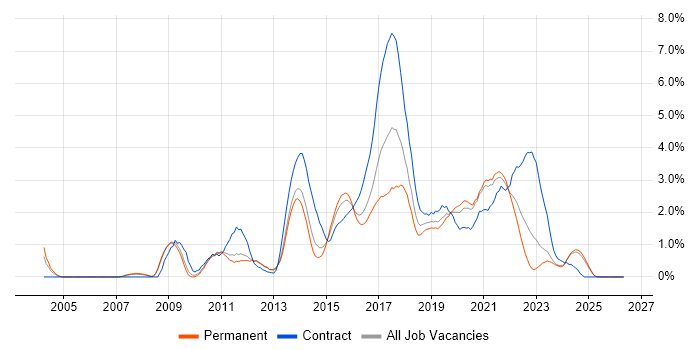 Front-End Developer (Client-Side Developer) job vacancy trend in Leicestershire