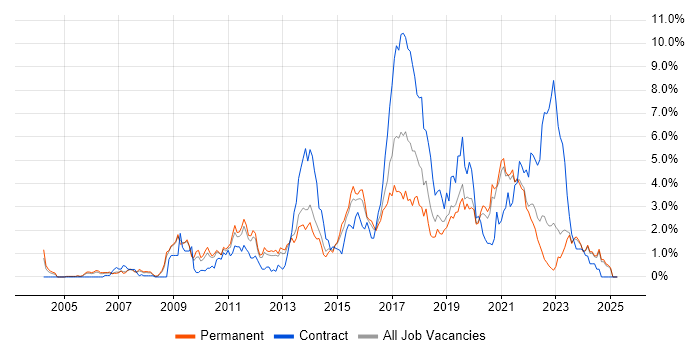 Job vacancy trend for Front End Development in Leicestershire