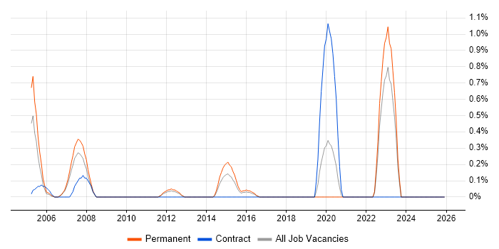Fujitsu job vacancy trend in Leicestershire