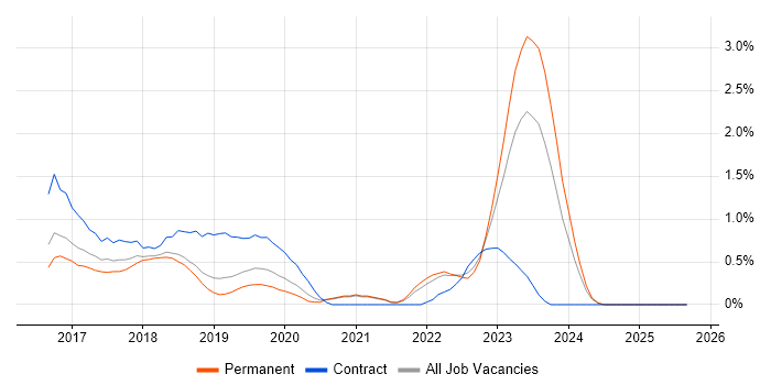 Full-Stack C# Developer job vacancy trend in Leicestershire