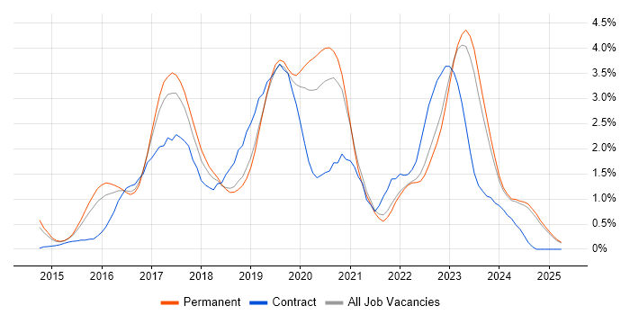 Job vacancy trend for Full-Stack Developer in Leicestershire Job vacancy trend for Full-Stack Developer in Leicestershire