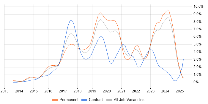 Job vacancy trend for Full-Stack Development in Leicestershire Job vacancy trend for Full-Stack Development in Leicestershire