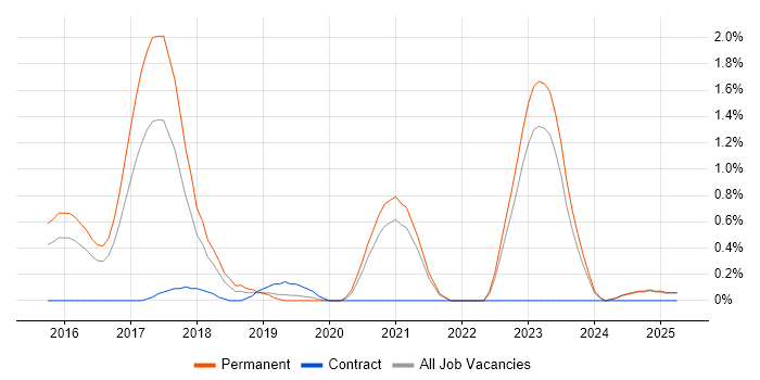 Job vacancy trend for Full-Stack PHP Developer in Leicestershire