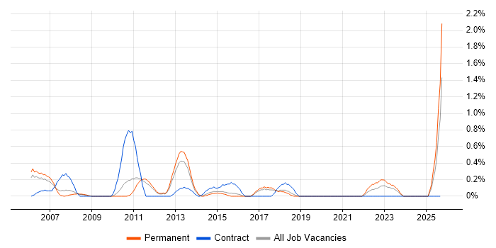 Functional Analyst job vacancy trend in Leicestershire Functional Analyst job vacancy trend in Leicestershire