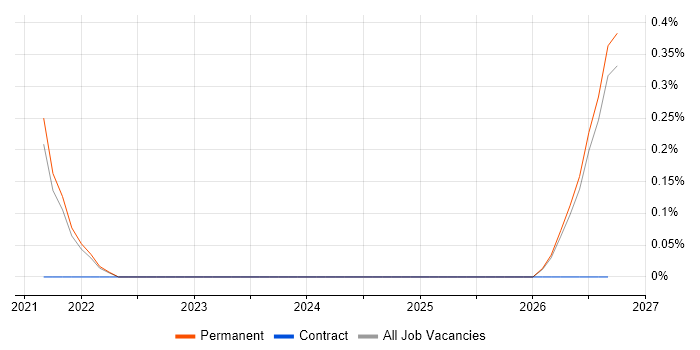 Functional Safety job vacancy trend in Leicestershire