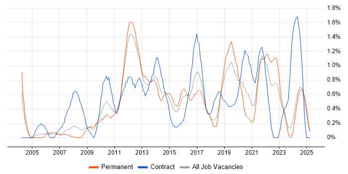 Job vacancy trend for Functional Testing in Leicestershire Job vacancy trend for Functional Testing in Leicestershire