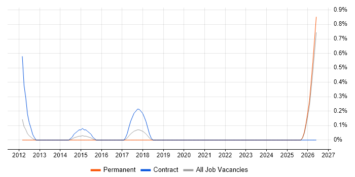 Games Tester job vacancy trend in Leicestershire