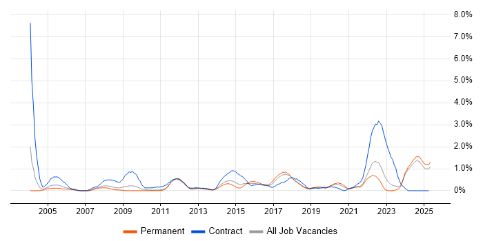 Job vacancy trend for GAP Analysis in Leicestershire