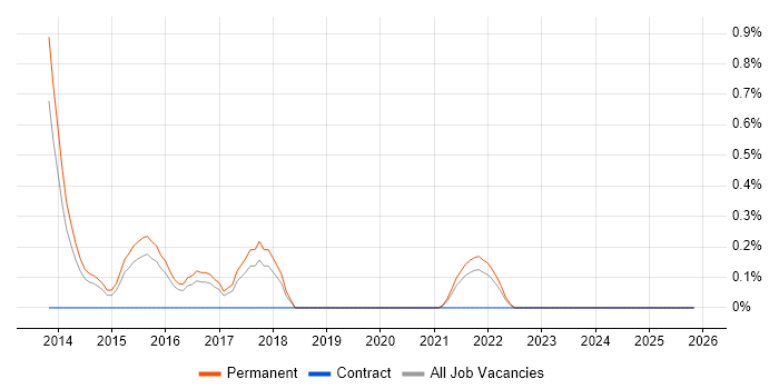 GCIH job vacancy trend in Leicestershire
