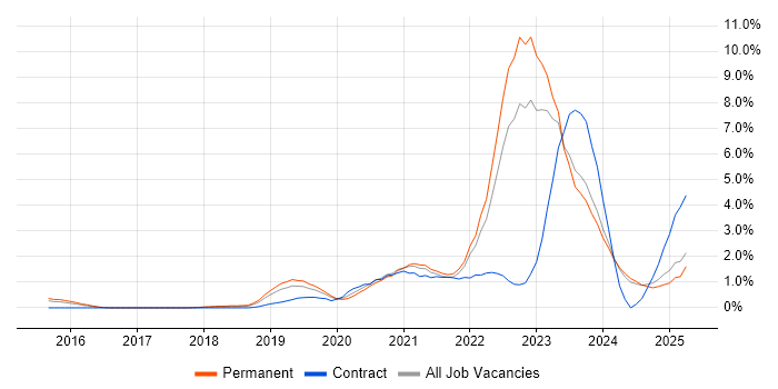 Job vacancy trend for GCP in Leicestershire Job vacancy trend for GCP in Leicestershire