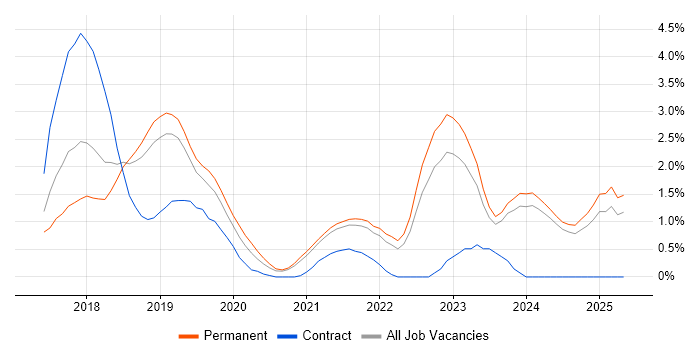 Job vacancy trend for GDPR in Leicestershire