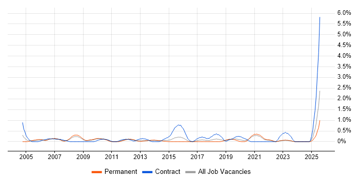 Job vacancy trend for General Ledger in Leicestershire