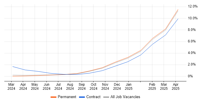Job vacancy trend for Generative AI in Leicestershire Job vacancy trend for Generative AI in Leicestershire