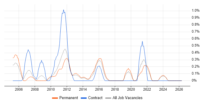 German Language job vacancy trend in Leicestershire