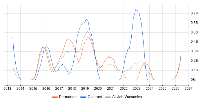 Gherkin job vacancy trend in Leicestershire