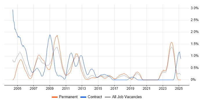 Job vacancy trend for GIS in Leicestershire Job vacancy trend for GIS in Leicestershire