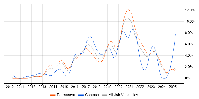 Job vacancy trend for Git in Leicestershire Job vacancy trend for Git in Leicestershire