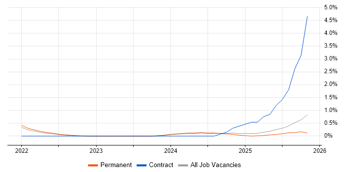 GitHub Actions job vacancy trend in Leicestershire