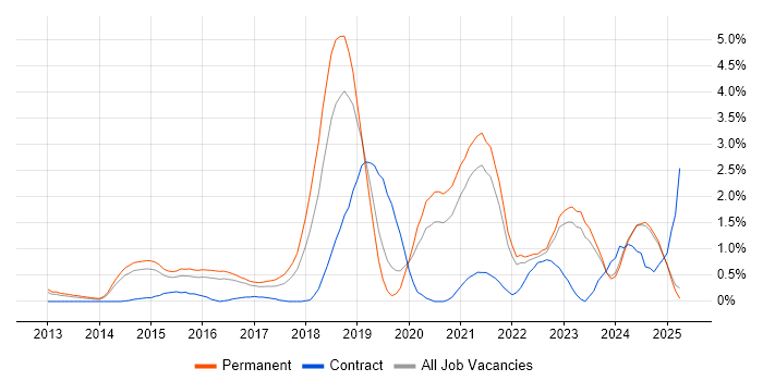 Job vacancy trend for GitHub in Leicestershire Job vacancy trend for GitHub in Leicestershire