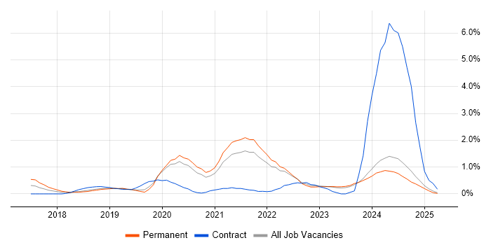 Job vacancy trend for GitLab in Leicestershire Job vacancy trend for GitLab in Leicestershire