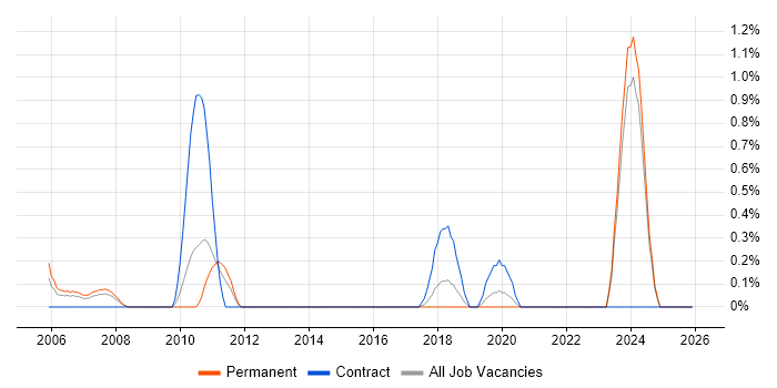 GMP job vacancy trend in Leicestershire