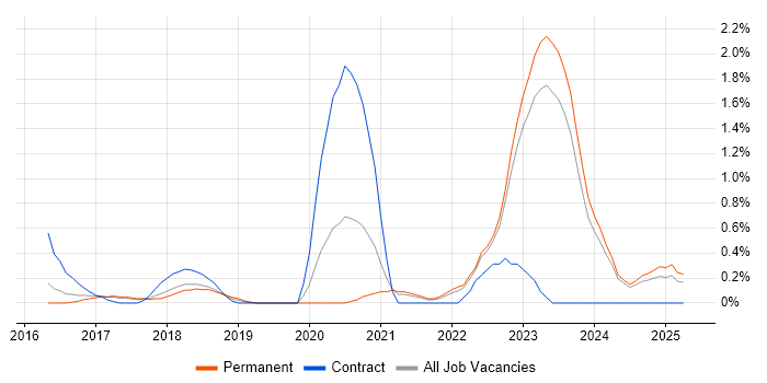 Job vacancy trend for Go in Leicestershire Job vacancy trend for Go in Leicestershire