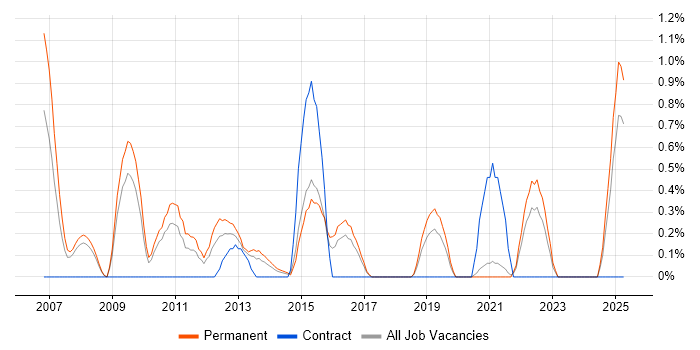 Job vacancy trend for Google Ads in Leicestershire