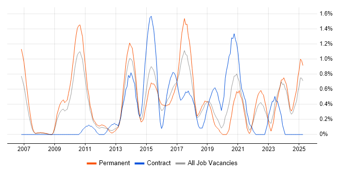 Job vacancy trend for Google Analytics in Leicestershire
